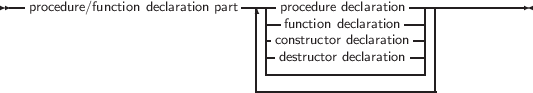 --procedure/function declaration part--| procedure declaration--------------
                               ||-function declaration---||
                               ||constructor declaration-||
                               ||destructor declaration--||
                               ----------------------|
     