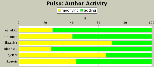 Author Activity