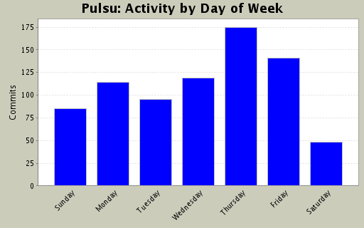 Activity by Day of Week