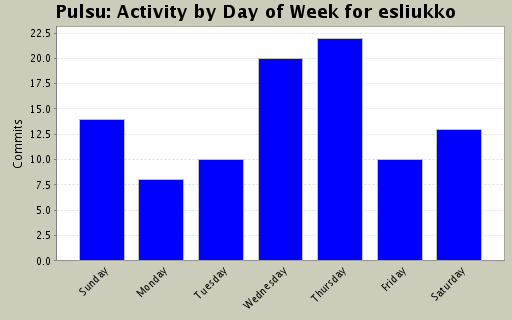 Activity by Day of Week for esliukko