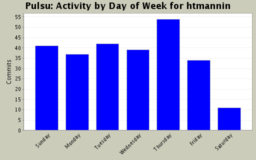 Activity by Day of Week for htmannin