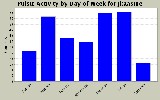 Activity by Day of Week for jkaasine