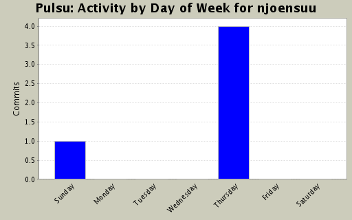 Activity by Day of Week for njoensuu