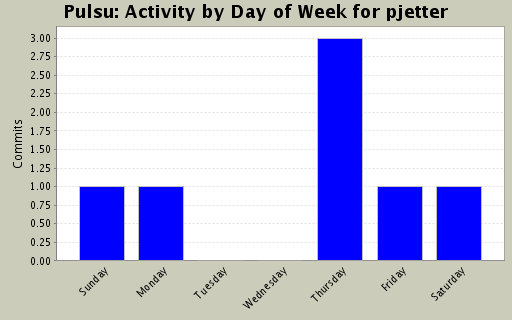 Activity by Day of Week for pjetter