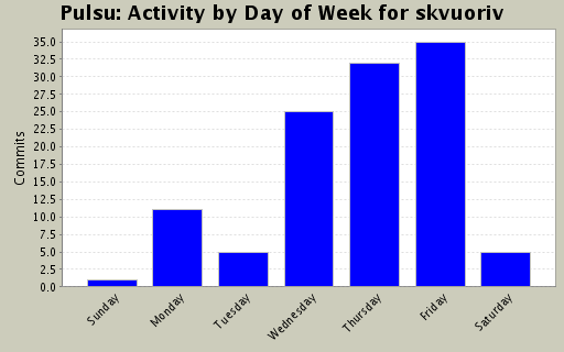 Activity by Day of Week for skvuoriv