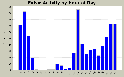 Activity by Hour of Day