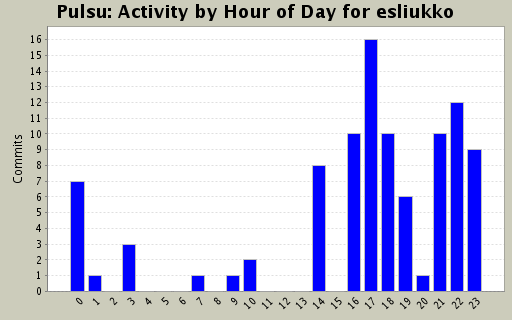 Activity by Hour of Day for esliukko