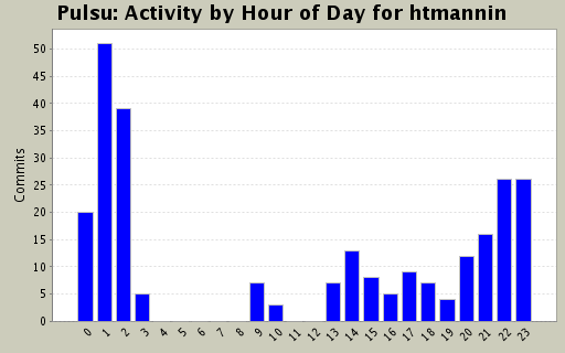 Activity by Hour of Day for htmannin