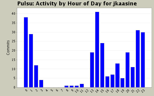 Activity by Hour of Day for jkaasine