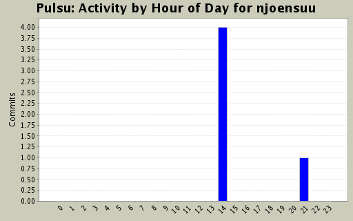 Activity by Hour of Day for njoensuu