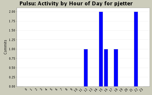 Activity by Hour of Day for pjetter