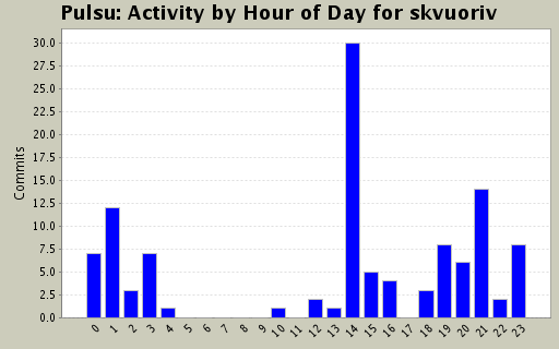 Activity by Hour of Day for skvuoriv