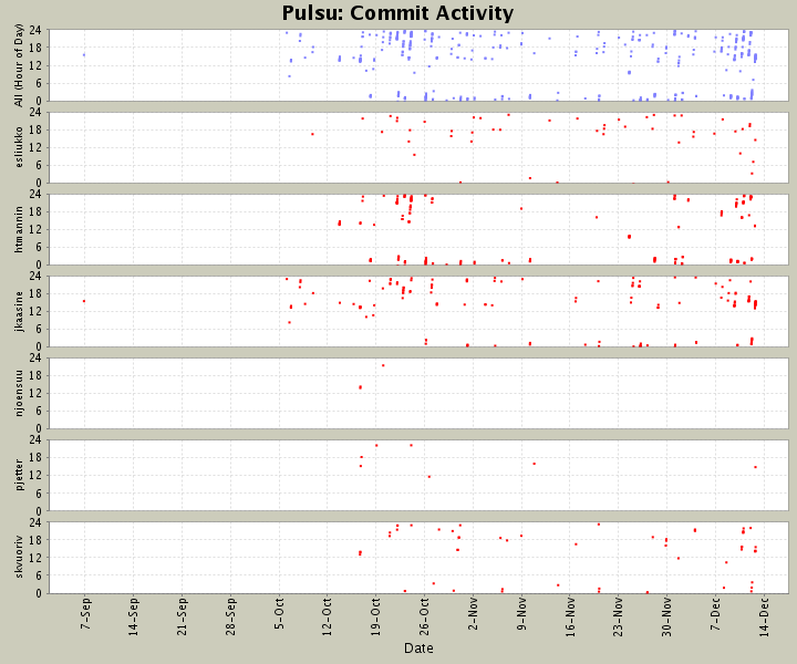 Commit Activity