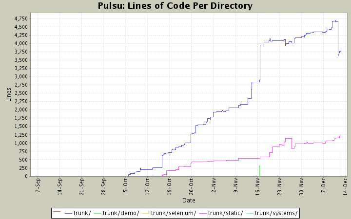 Lines of Code Per Directory