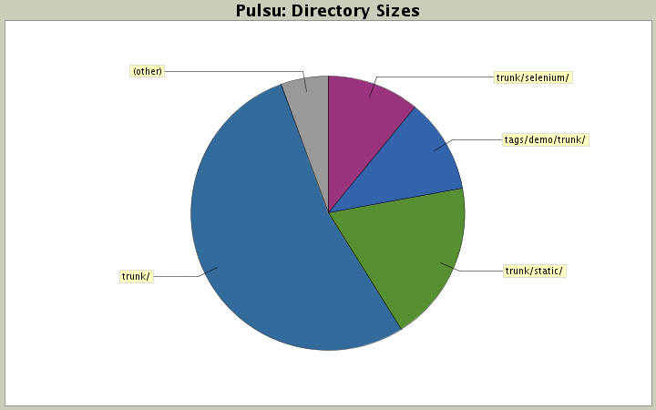 Directory Sizes