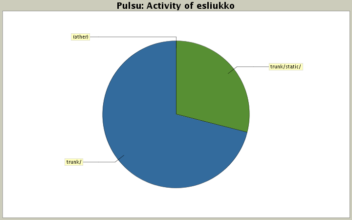 Activity of esliukko