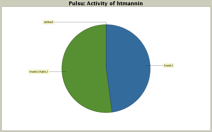 Activity of htmannin