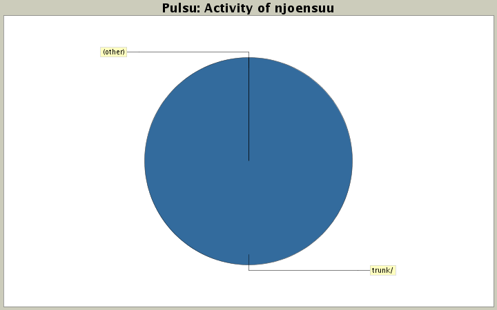 Activity of njoensuu