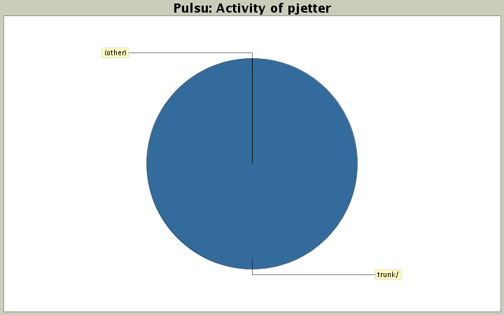 Activity of pjetter