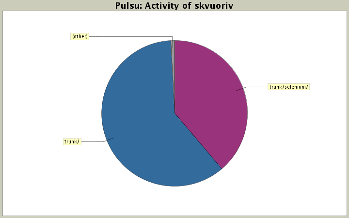 Activity of skvuoriv