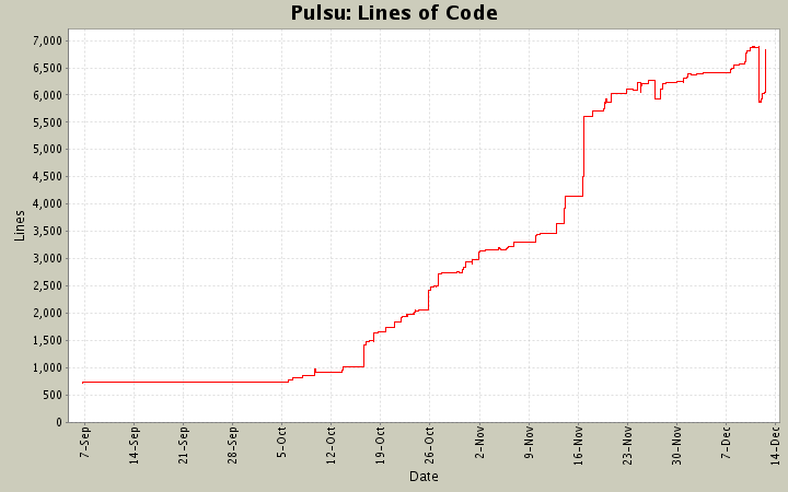 Lines of Code