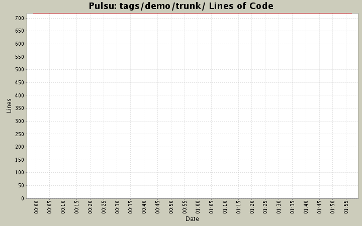 tags/demo/trunk/ Lines of Code