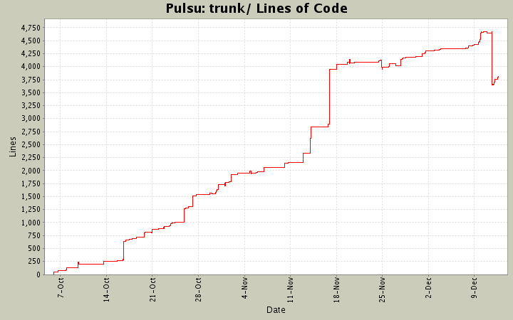 trunk/ Lines of Code