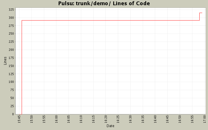 trunk/demo/ Lines of Code