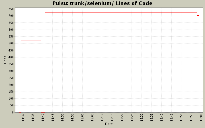 trunk/selenium/ Lines of Code