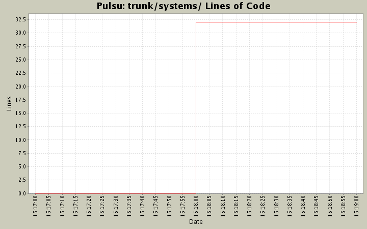 trunk/systems/ Lines of Code