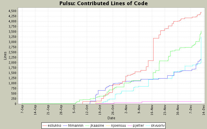 Contributed Lines of Code