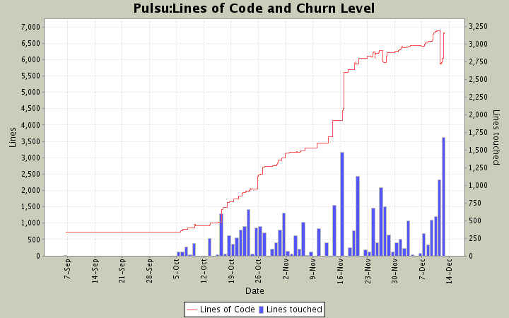 Lines of Code and Churn Level